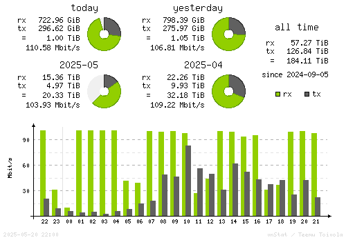 Vertical Stats