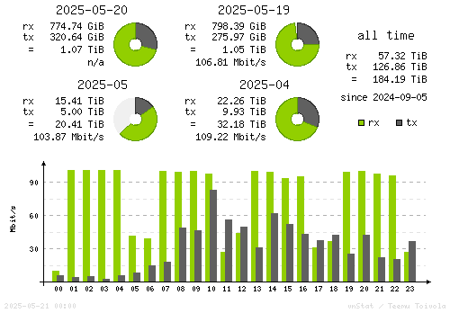 Vertical Stats
