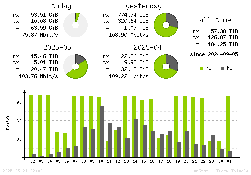 Vertical Stats
