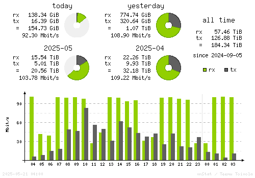 Vertical Stats