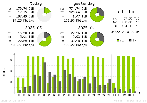 Vertical Stats