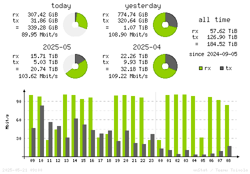 Vertical Stats