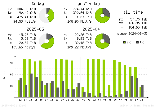 Vertical Stats