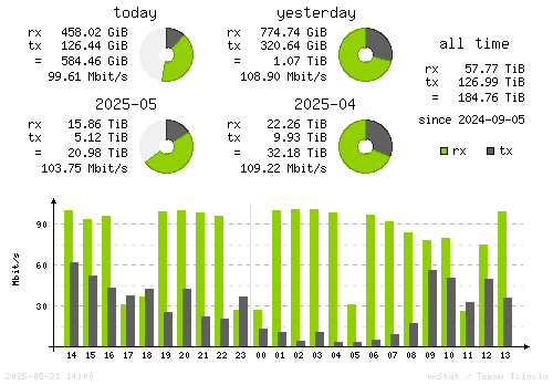 Vertical Stats