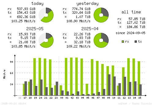 Vertical Stats