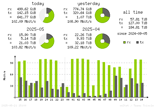 Vertical Stats