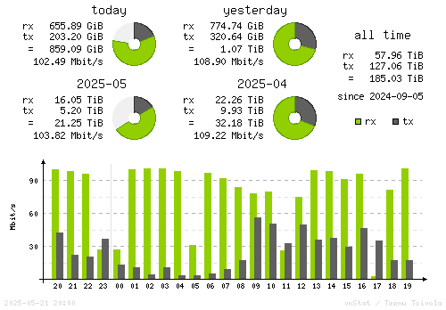 Vertical Stats