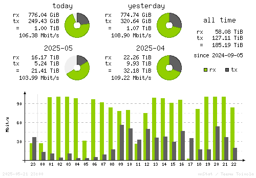 Vertical Stats