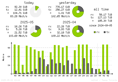 Vertical Stats