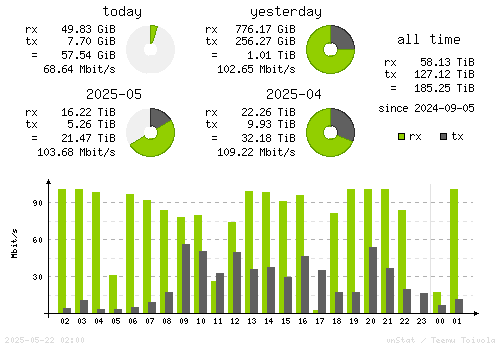 Vertical Stats