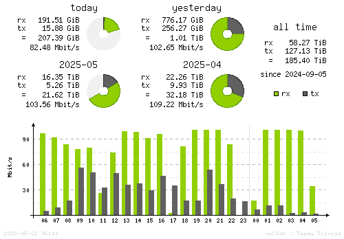 Vertical Stats