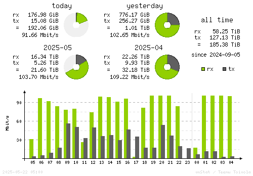 Vertical Stats