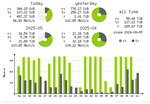 Vertical Stats
