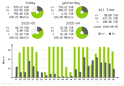Vertical Stats