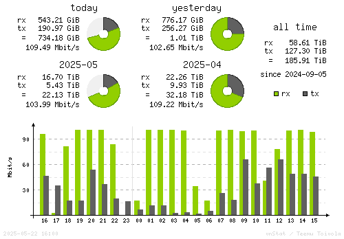 Vertical Stats