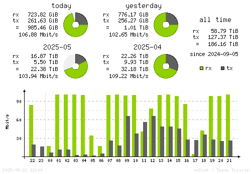 Vertical Stats