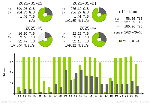 Vertical Stats