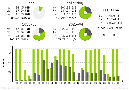 Vertical Stats