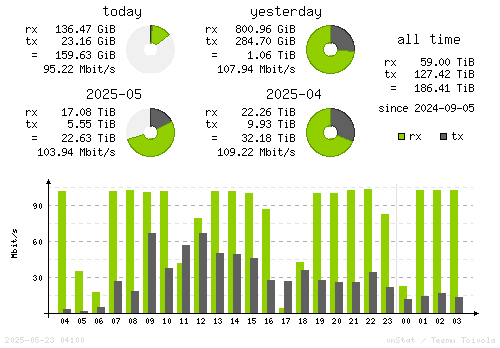 Vertical Stats
