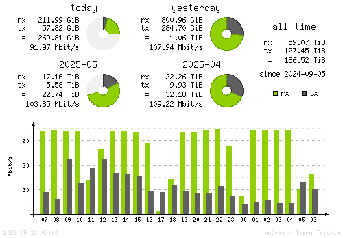 Vertical Stats