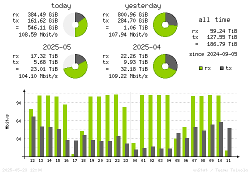 Vertical Stats