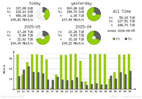 Vertical Stats