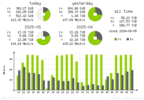 Vertical Stats