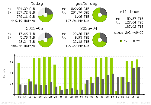 Vertical Stats