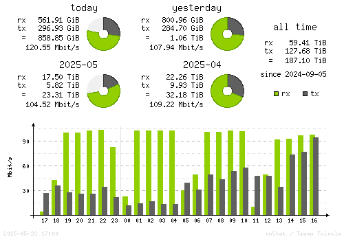 Vertical Stats