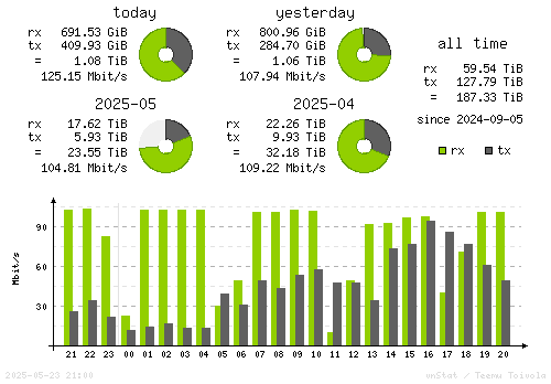 Vertical Stats