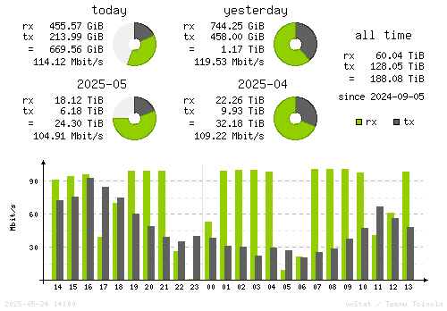 Vertical Stats