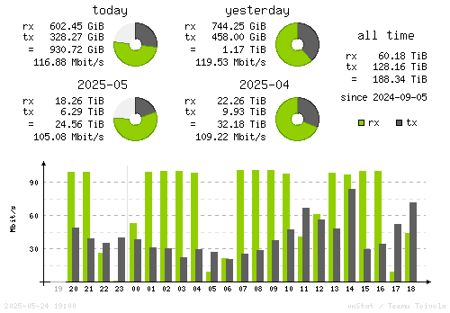 Vertical Stats