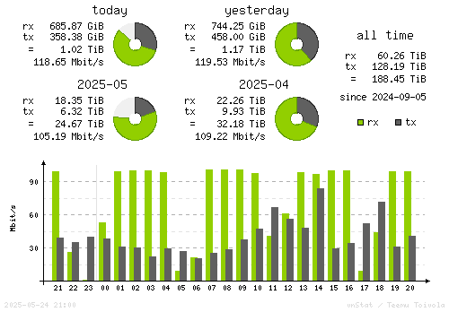 Vertical Stats