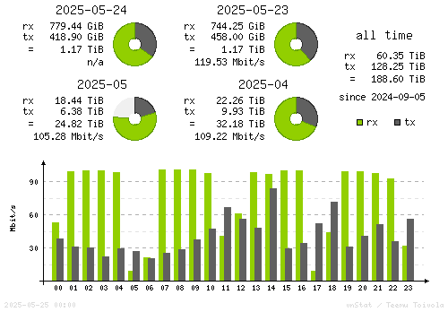 Vertical Stats