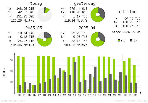 Vertical Stats