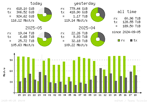 Vertical Stats