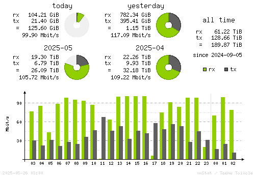 Vertical Stats