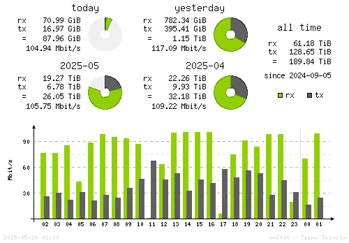 Vertical Stats