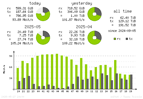 Vertical Stats