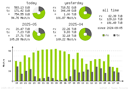 Vertical Stats