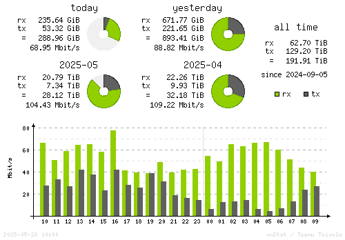 Vertical Stats