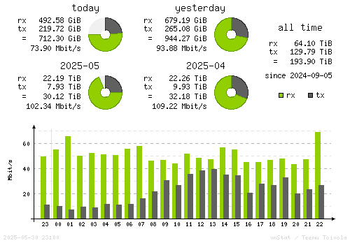 Vertical Stats