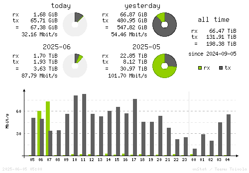 Vertical Stats