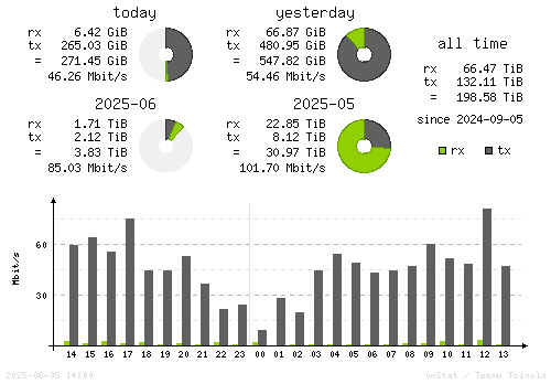 Vertical Stats