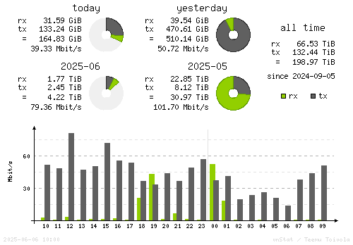 Vertical Stats