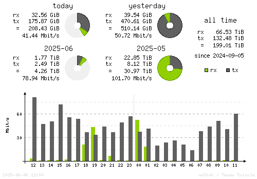 Vertical Stats
