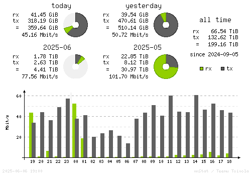 Vertical Stats
