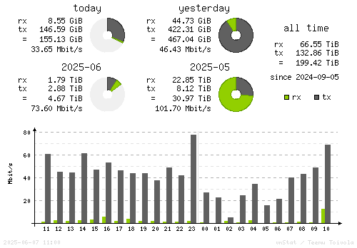 Vertical Stats