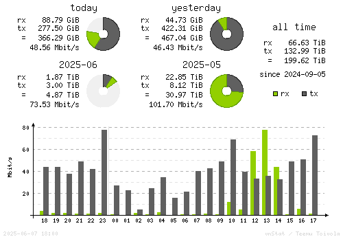 Vertical Stats