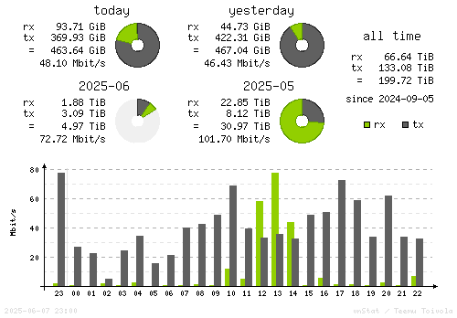 Vertical Stats